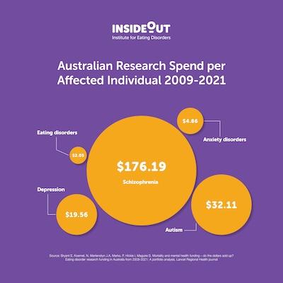 An infographic showing Australian Research Spend per affected individual 2009 to 2021