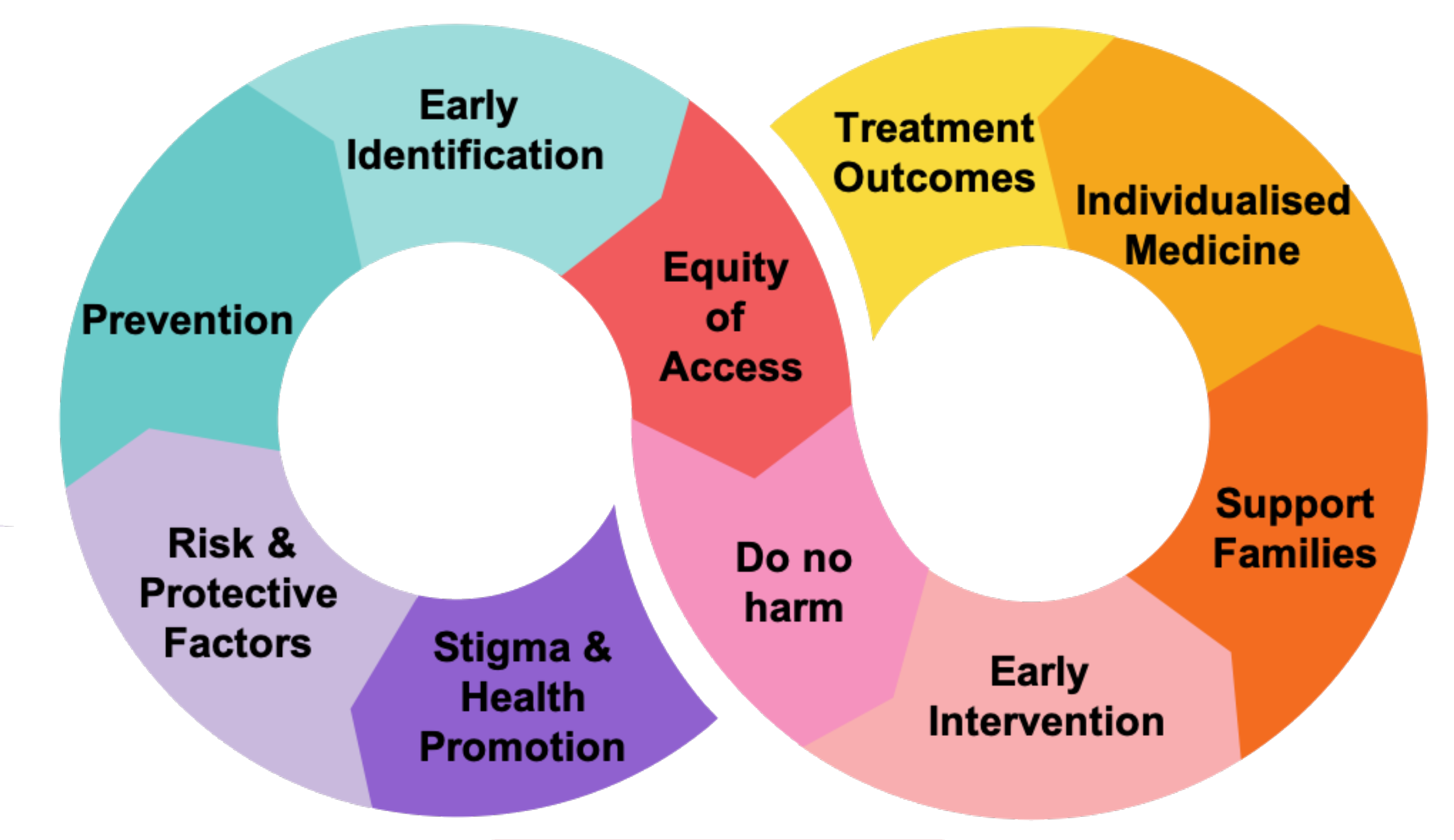 Infinity symbol of the top 10 priorities for the Australia's eating disorder research and translation landscape
